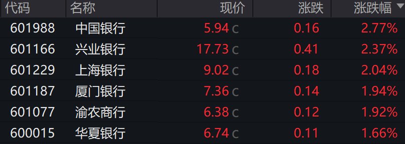 机构喊出下半年“加配”银行股：基本面与资金面迎双重改善